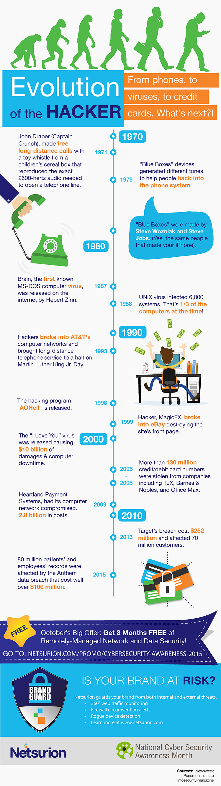 evolution of the hacker infographic