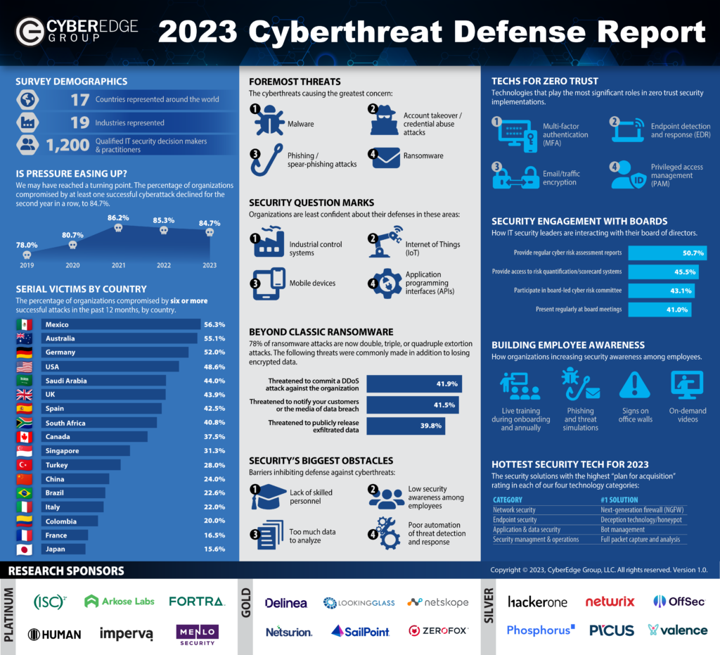 2023 cyberedge cyberthreat defense infographic