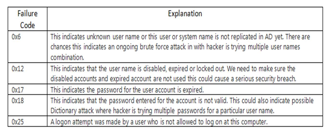 Analyze Failure Codes