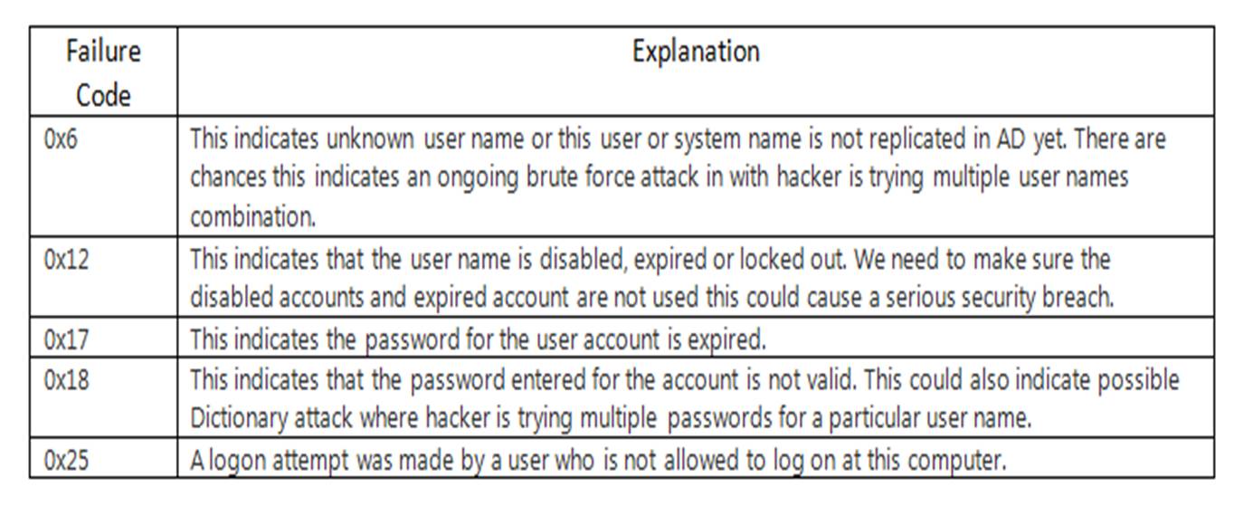 Analyze Failure Codes