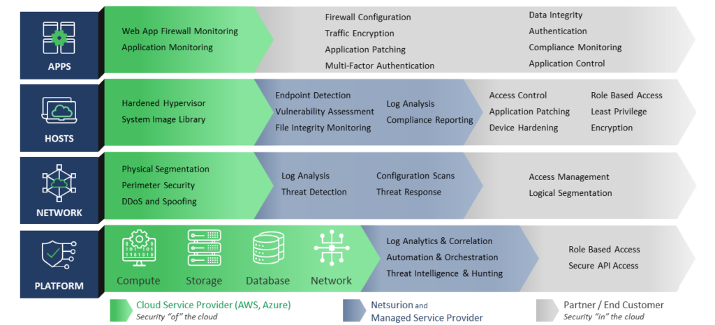 cloud infrastructure shared cloud security model