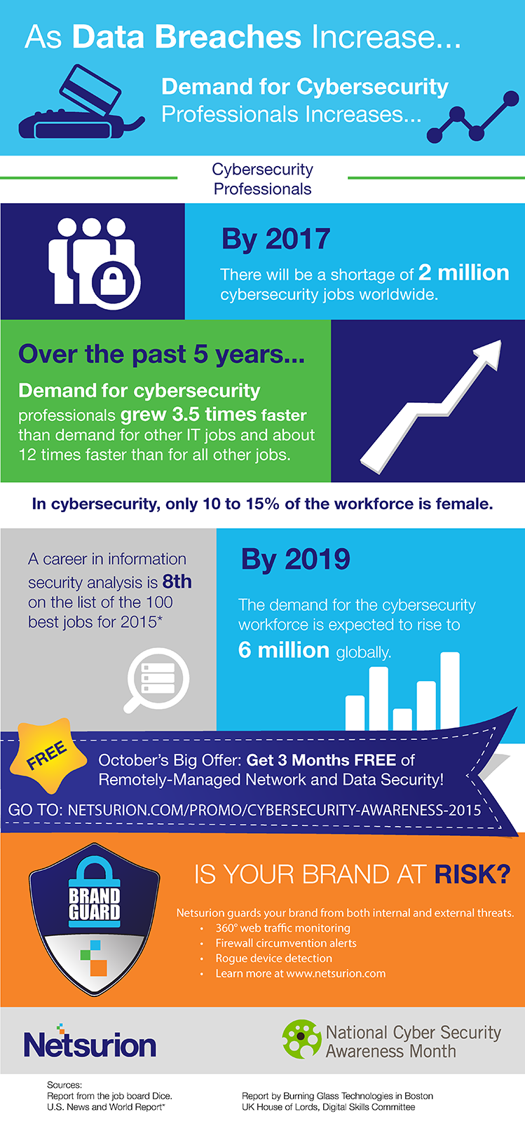 future demand for cybersecurity professionals