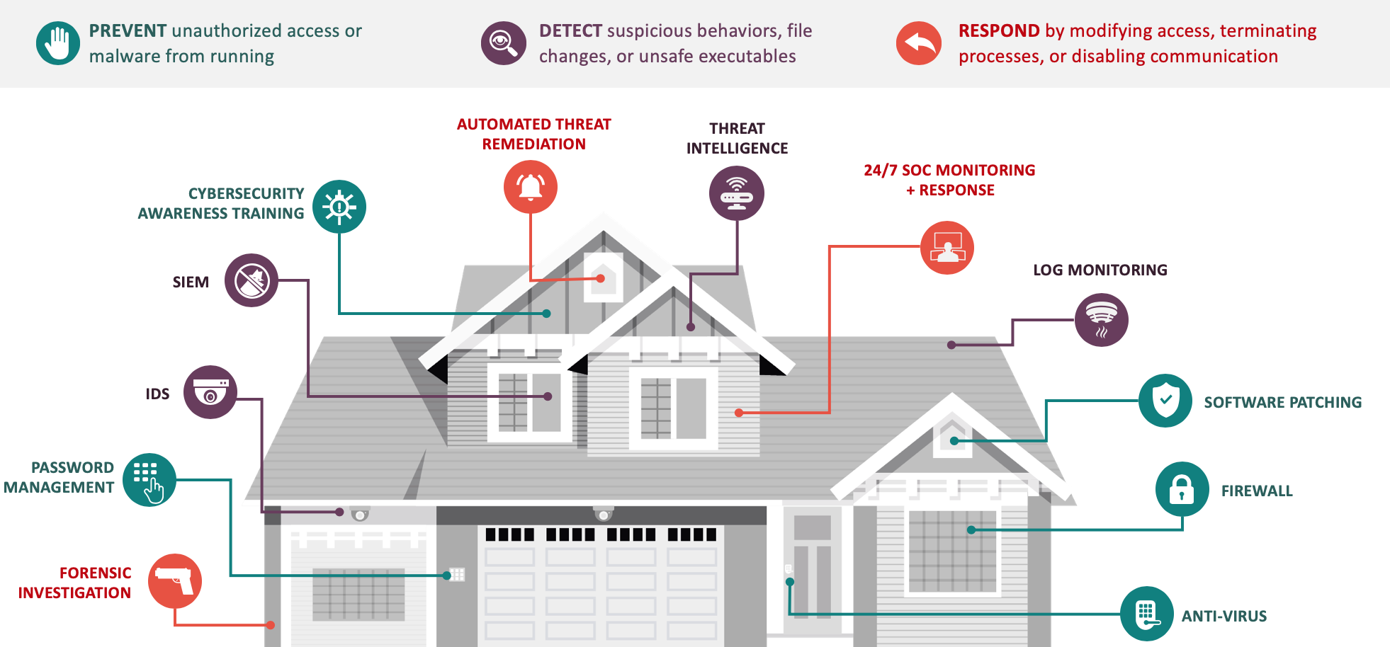 Really protect. Protect, detect and respond. Cybersecurity vendor Landscape. Compliance prevent detect response. Cyber Security Awareness Wallpaper.