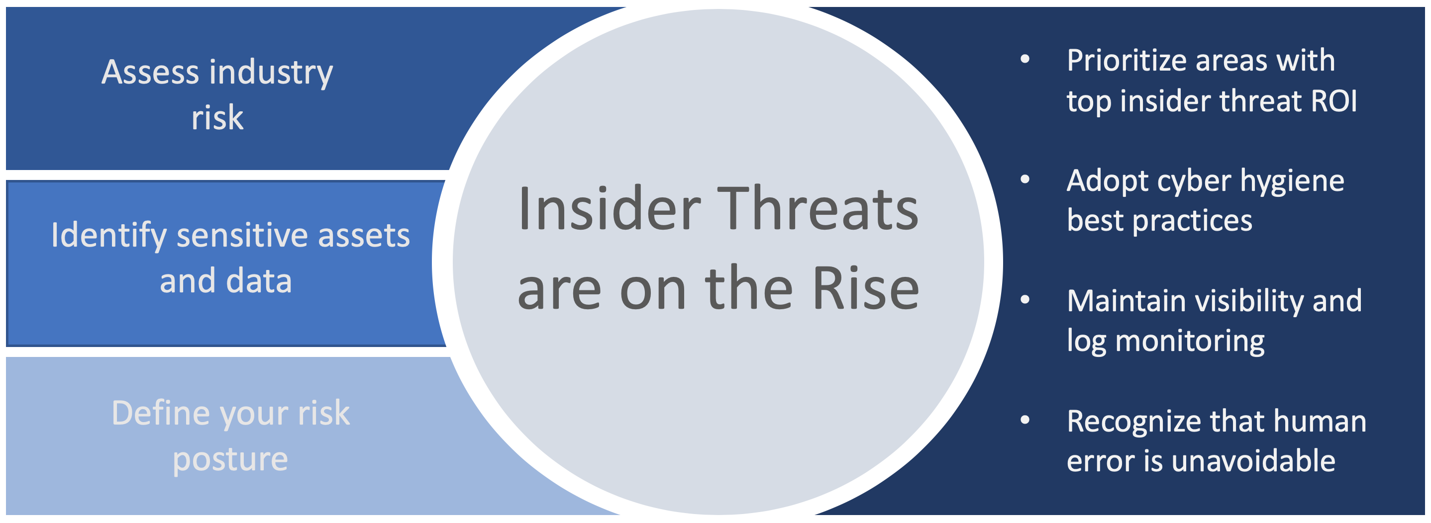 Inside threat