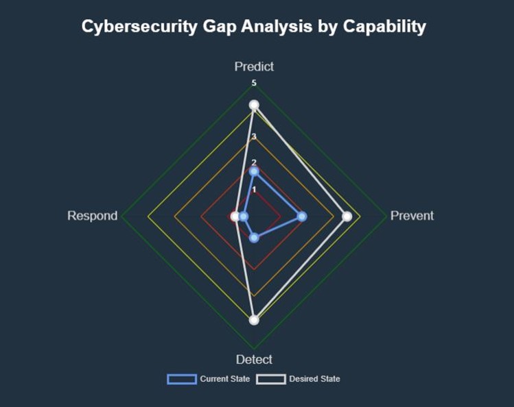 Gap Analysis 