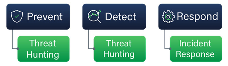 Threat Hunting Triggers PDR