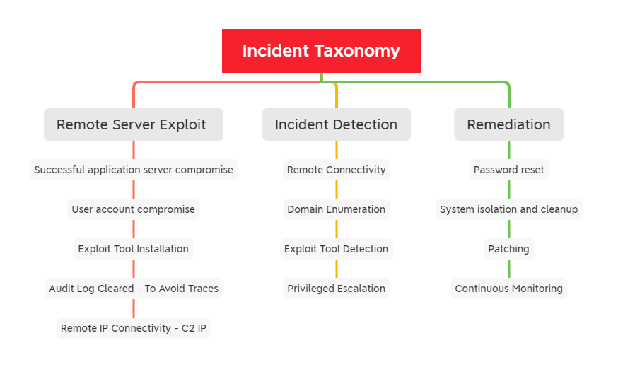 Incident Taxonomy Incident Taxonomy