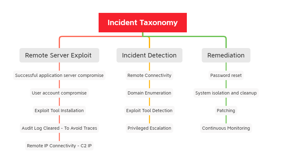 Incident Taxonomy