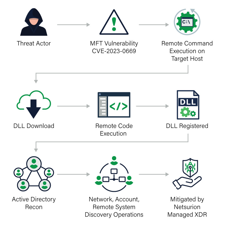 mft server graphic