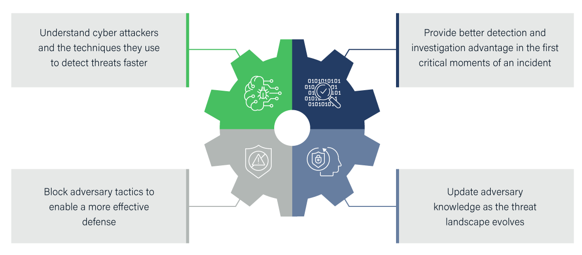 mitre attack integration