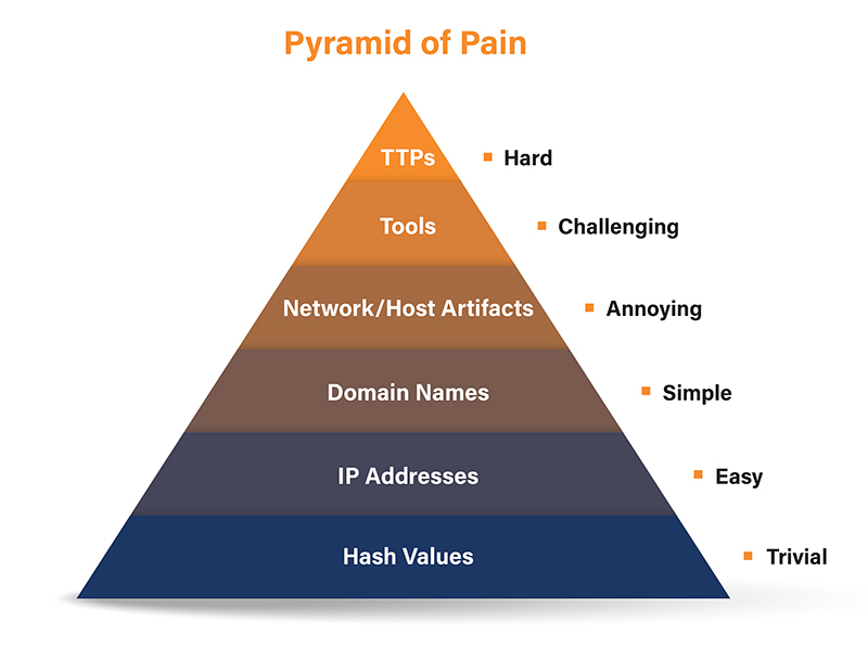 Pyramid-of-Pain