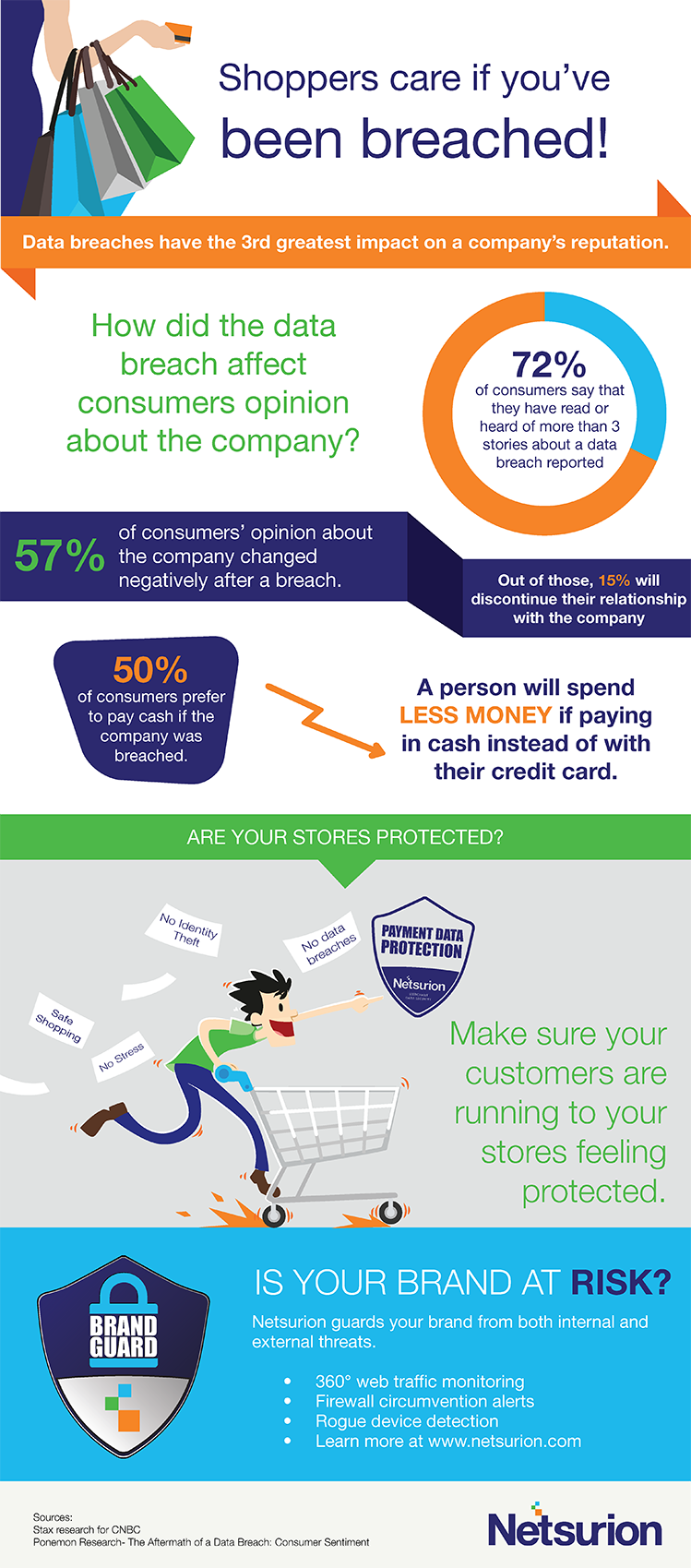 shoppers care if you have been breached infographic