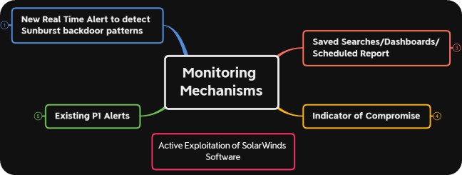 solarwinds monitoring mechanism1