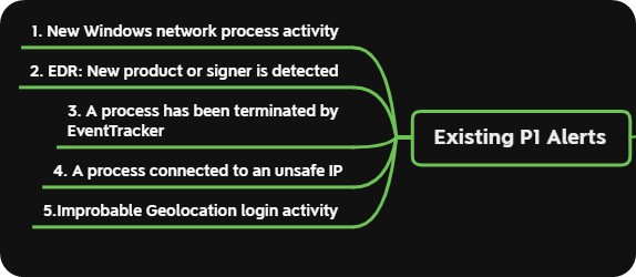 solarwinds p1 alerts1