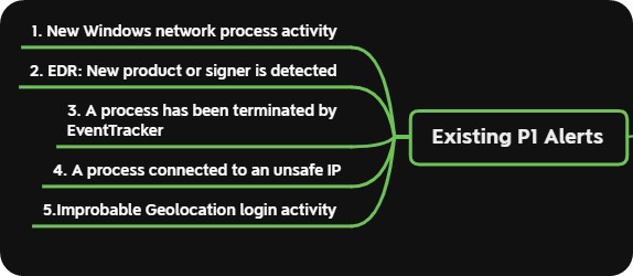 solarwinds p1 alerts1