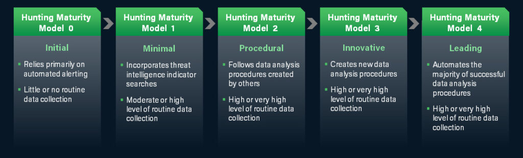 threat hunting maturity