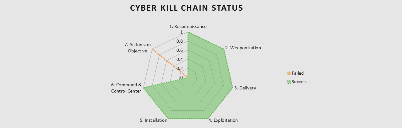 Kill Chain