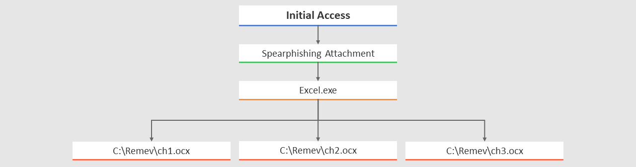 Initial Access