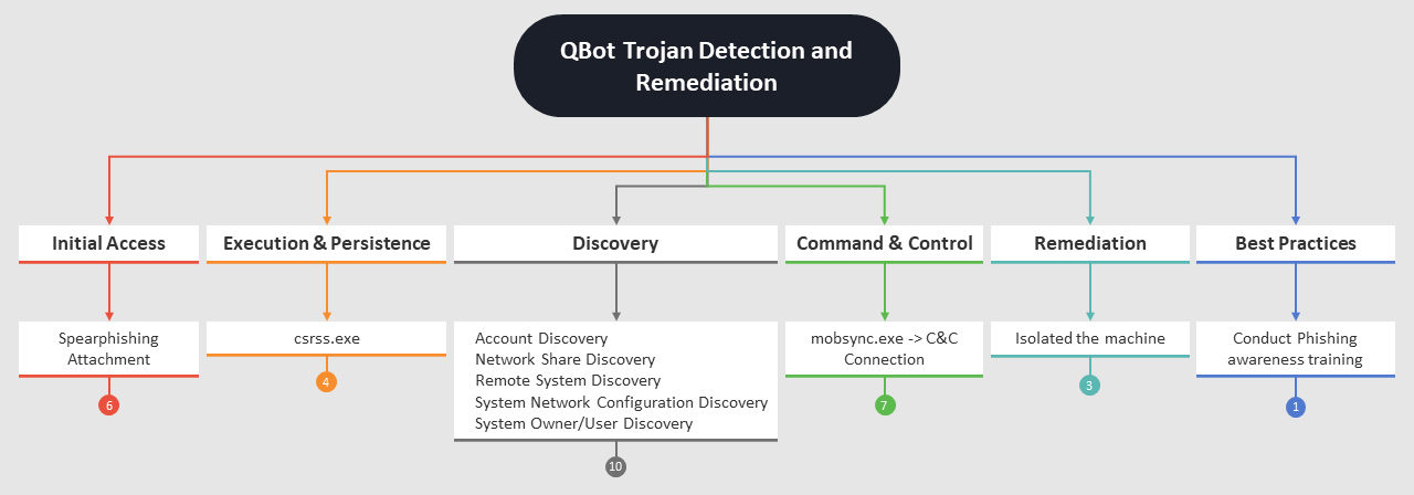 Qbot Trojan